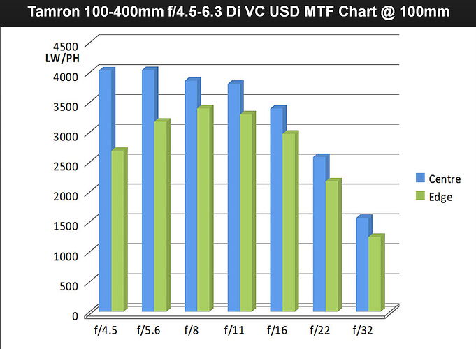 Tamron 100-400mm LW-PH vs f-stop