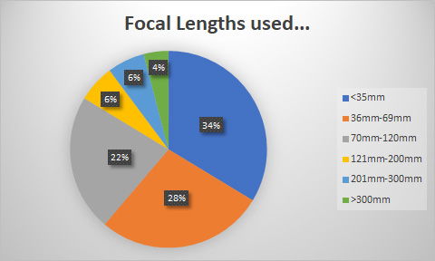 focal length